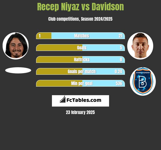 Recep Niyaz vs Davidson h2h player stats