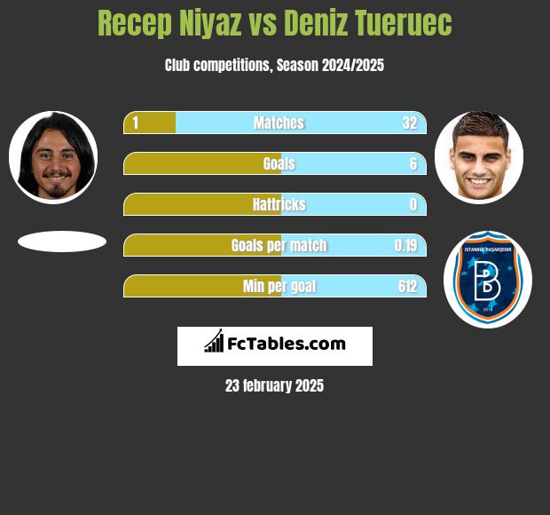 Recep Niyaz vs Deniz Tueruec h2h player stats