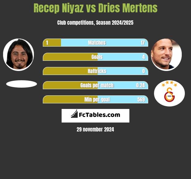 Recep Niyaz vs Dries Mertens h2h player stats