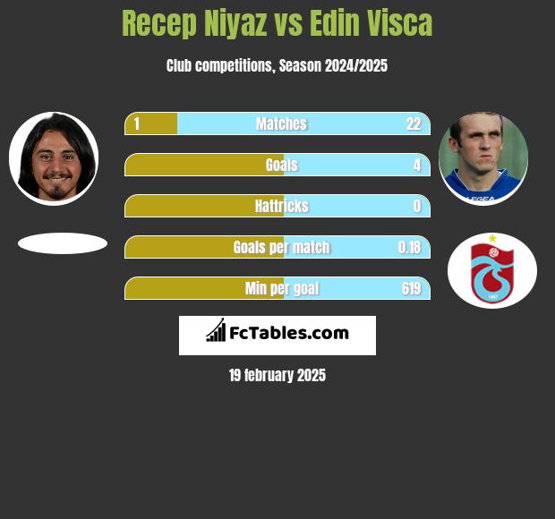 Recep Niyaz vs Edin Visća h2h player stats