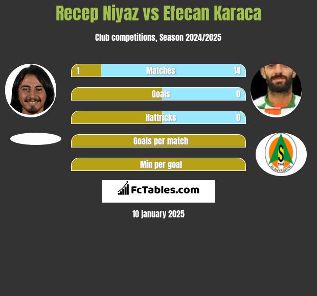 Recep Niyaz vs Efecan Karaca h2h player stats