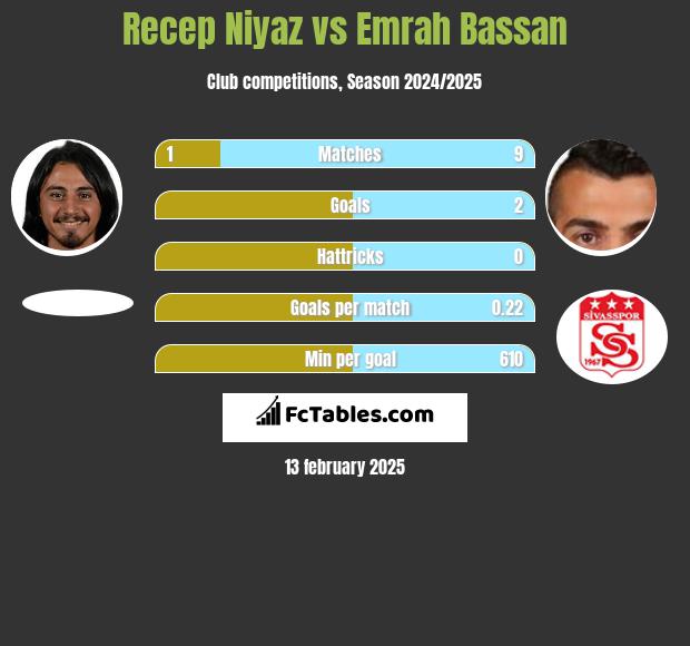 Recep Niyaz vs Emrah Bassan h2h player stats