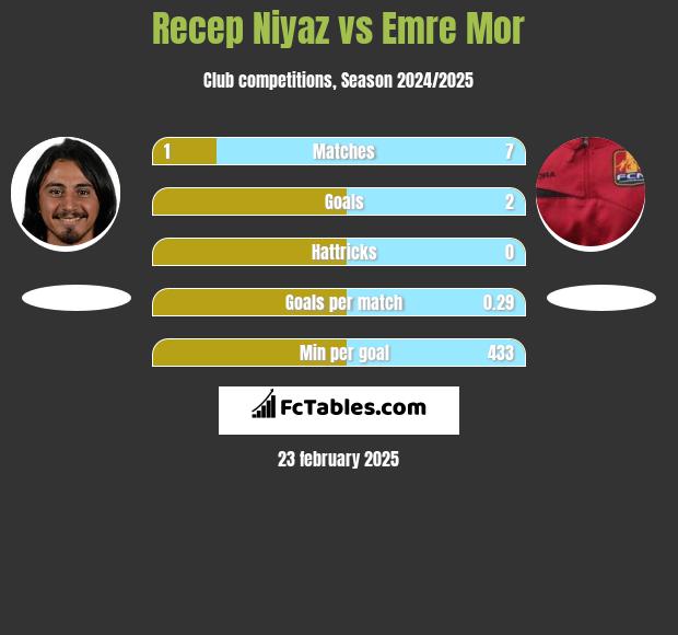 Recep Niyaz vs Emre Mor h2h player stats