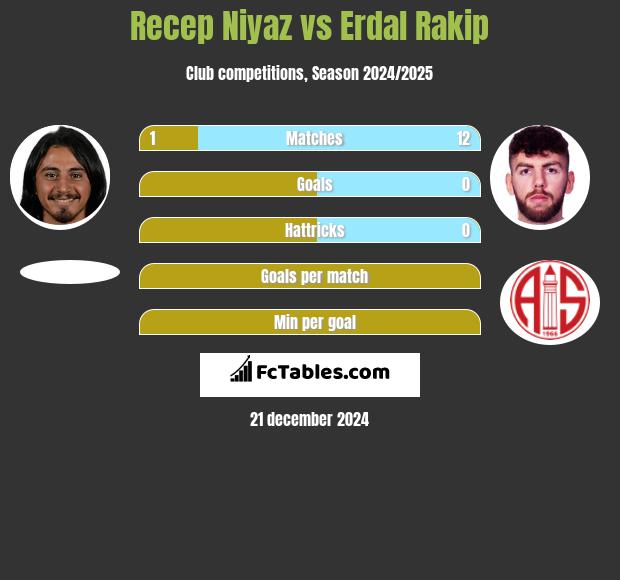 Recep Niyaz vs Erdal Rakip h2h player stats