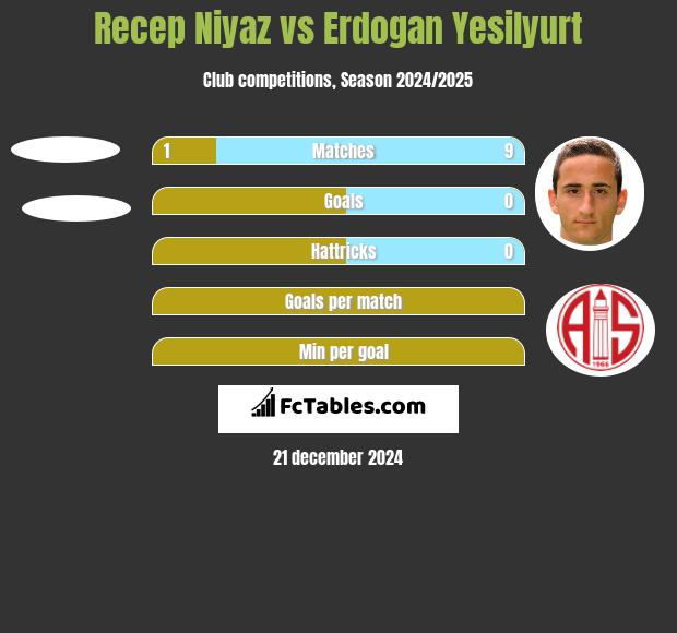 Recep Niyaz vs Erdogan Yesilyurt h2h player stats