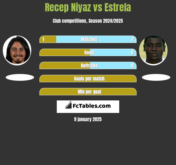 Recep Niyaz vs Estrela h2h player stats