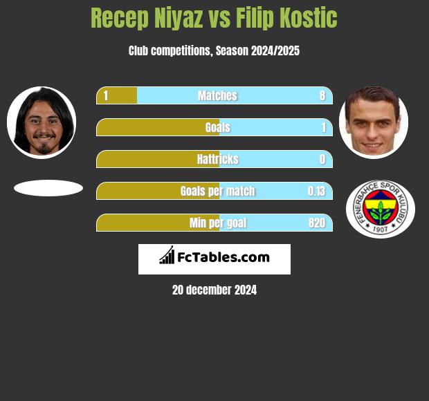 Recep Niyaz vs Filip Kostic h2h player stats