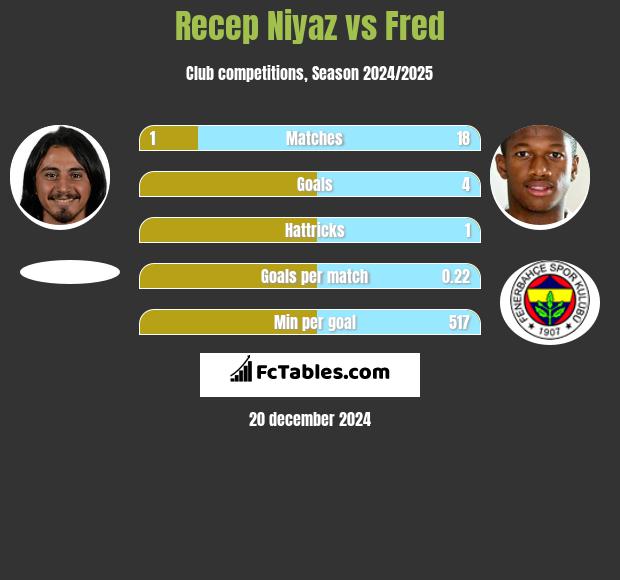 Recep Niyaz vs Fred h2h player stats