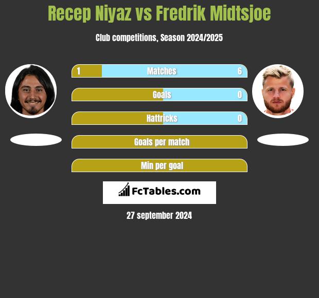 Recep Niyaz vs Fredrik Midtsjoe h2h player stats