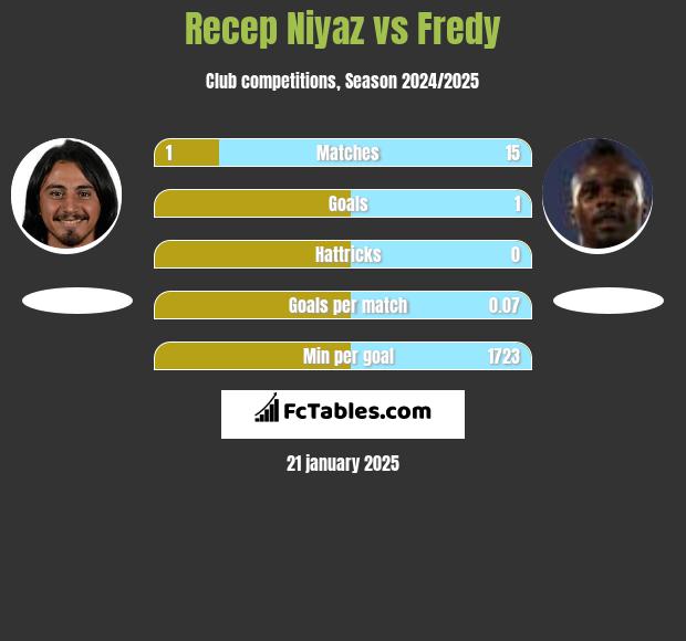 Recep Niyaz vs Fredy h2h player stats