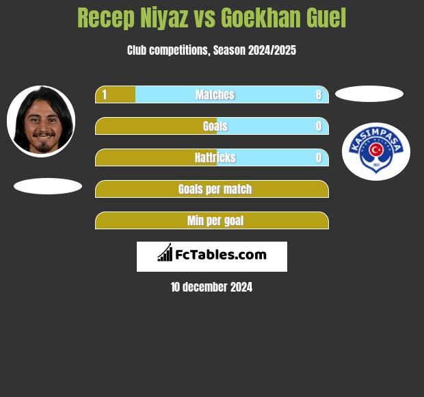 Recep Niyaz vs Goekhan Guel h2h player stats