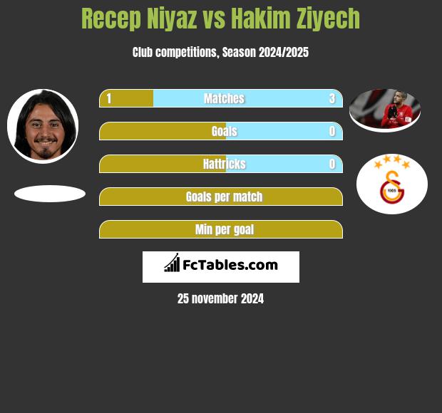 Recep Niyaz vs Hakim Ziyech h2h player stats