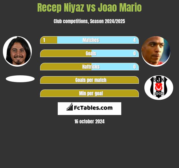 Recep Niyaz vs Joao Mario h2h player stats