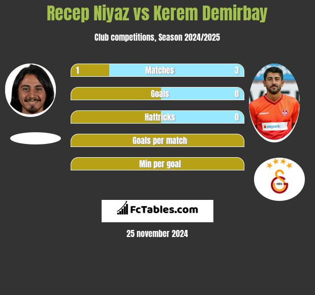 Recep Niyaz vs Kerem Demirbay h2h player stats