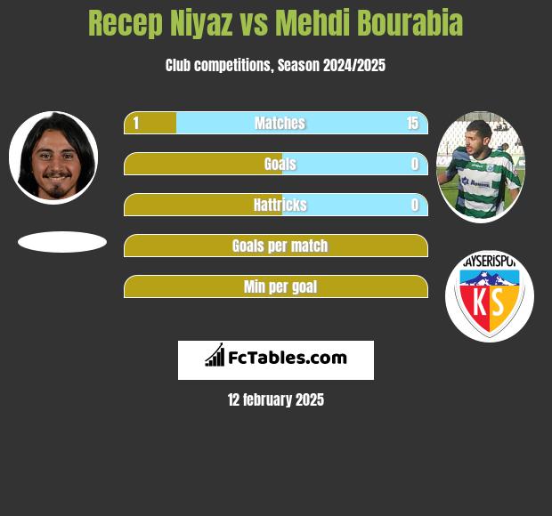 Recep Niyaz vs Mehdi Bourabia h2h player stats