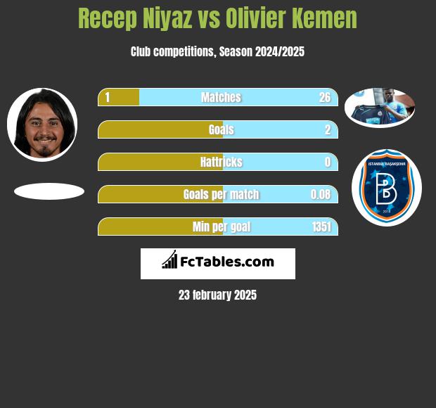 Recep Niyaz vs Olivier Kemen h2h player stats