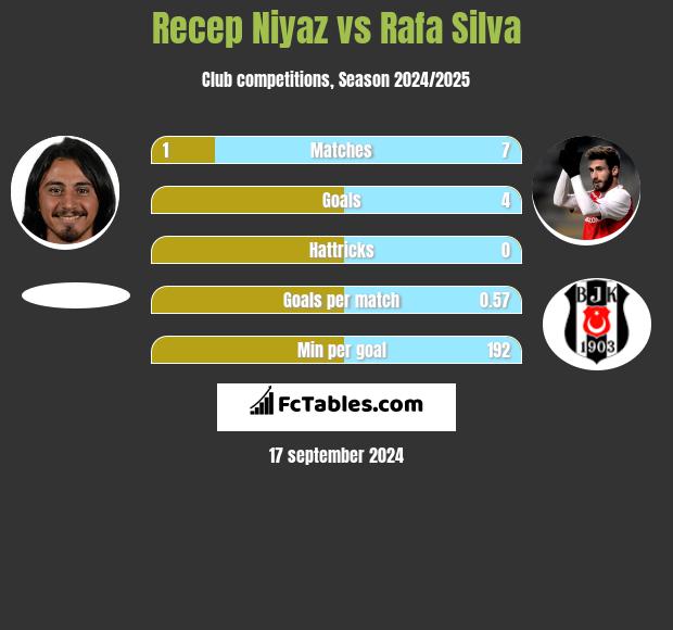 Recep Niyaz vs Rafa Silva h2h player stats