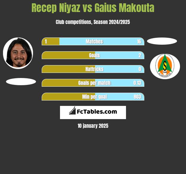 Recep Niyaz vs Gaius Makouta h2h player stats