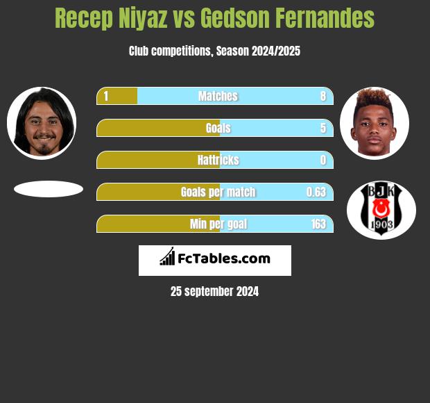 Recep Niyaz vs Gedson Fernandes h2h player stats