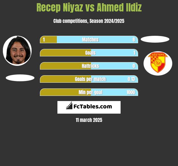 Recep Niyaz vs Ahmed Ildiz h2h player stats