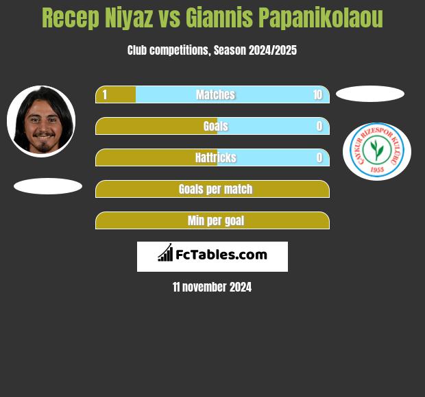 Recep Niyaz vs Giannis Papanikolaou h2h player stats