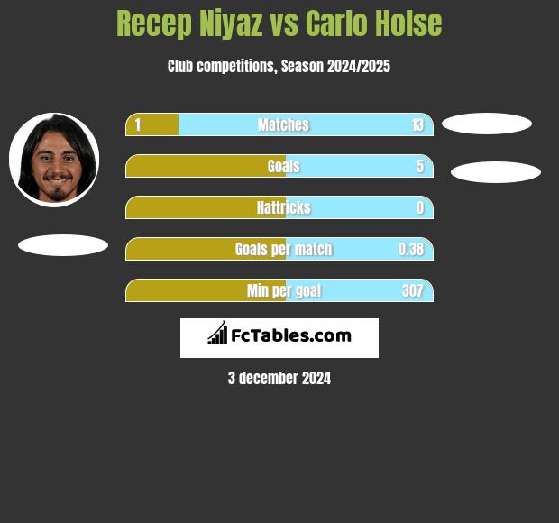 Recep Niyaz vs Carlo Holse h2h player stats