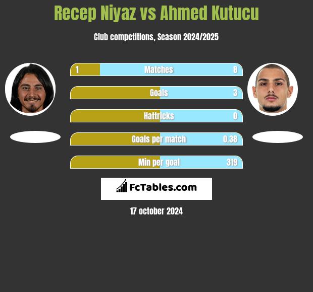 Recep Niyaz vs Ahmed Kutucu h2h player stats