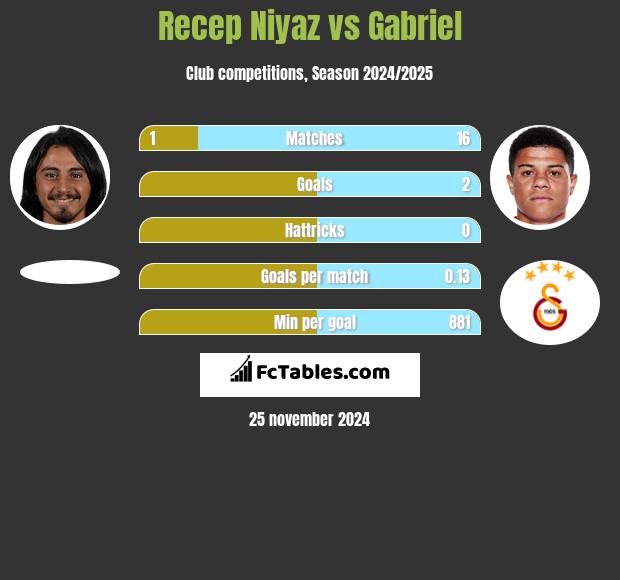 Recep Niyaz vs Gabriel h2h player stats