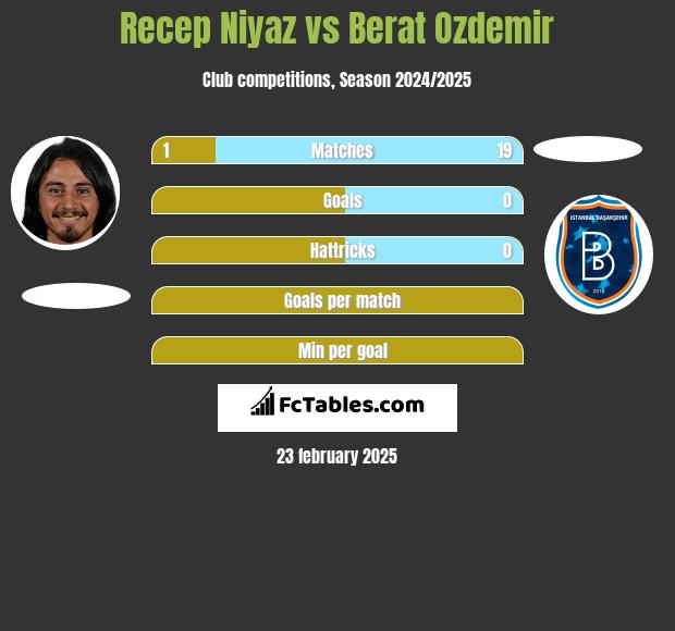 Recep Niyaz vs Berat Ozdemir h2h player stats