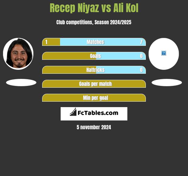 Recep Niyaz vs Ali Kol h2h player stats