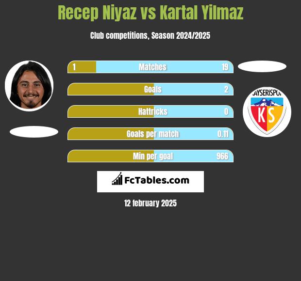 Recep Niyaz vs Kartal Yilmaz h2h player stats