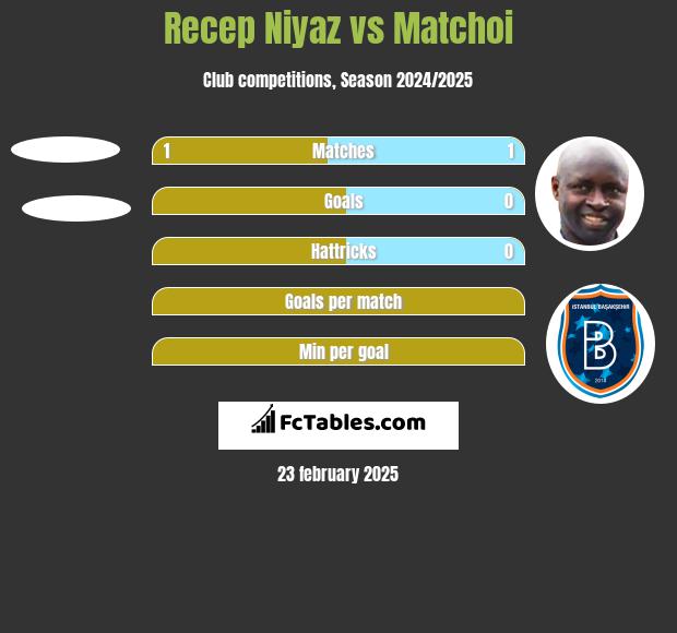 Recep Niyaz vs Matchoi h2h player stats