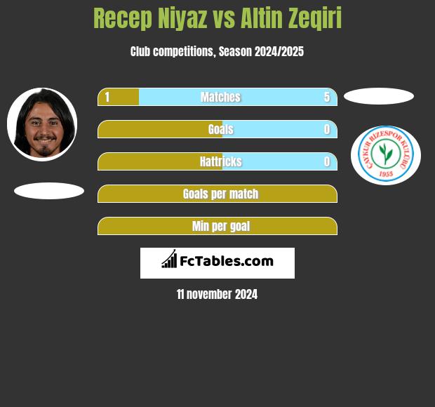 Recep Niyaz vs Altin Zeqiri h2h player stats