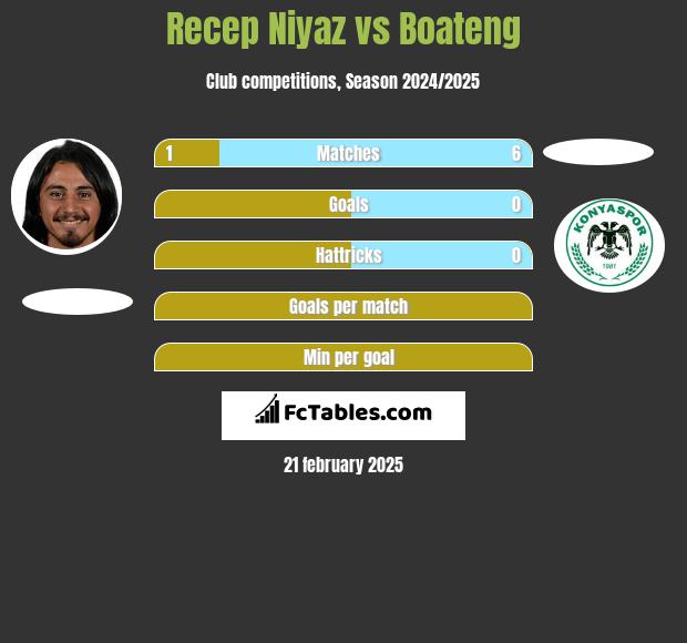 Recep Niyaz vs Boateng h2h player stats