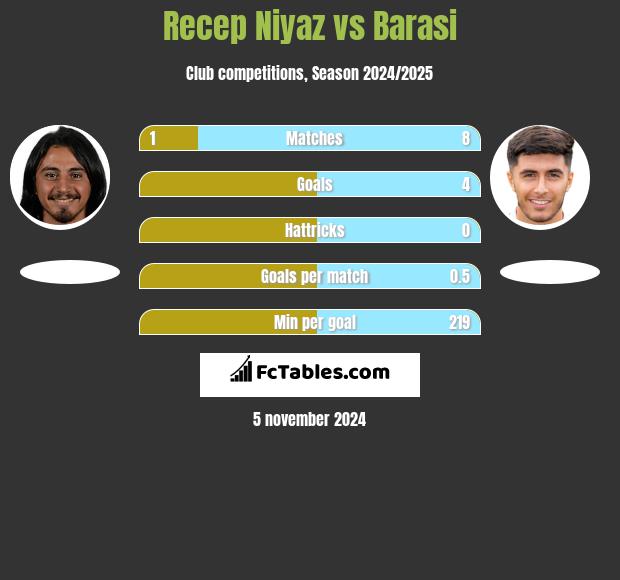 Recep Niyaz vs Barasi h2h player stats