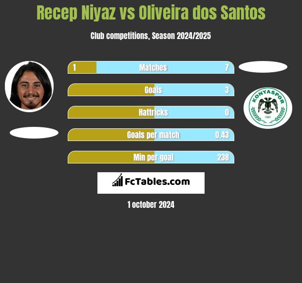 Recep Niyaz vs Oliveira dos Santos h2h player stats