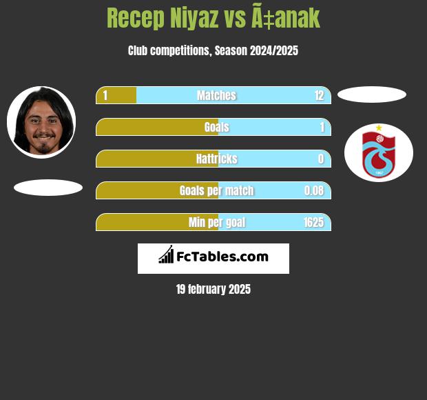 Recep Niyaz vs Ã‡anak h2h player stats