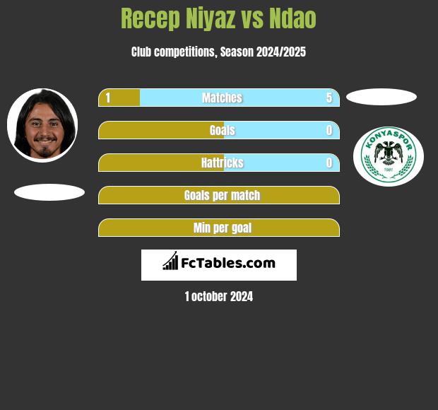 Recep Niyaz vs Ndao h2h player stats