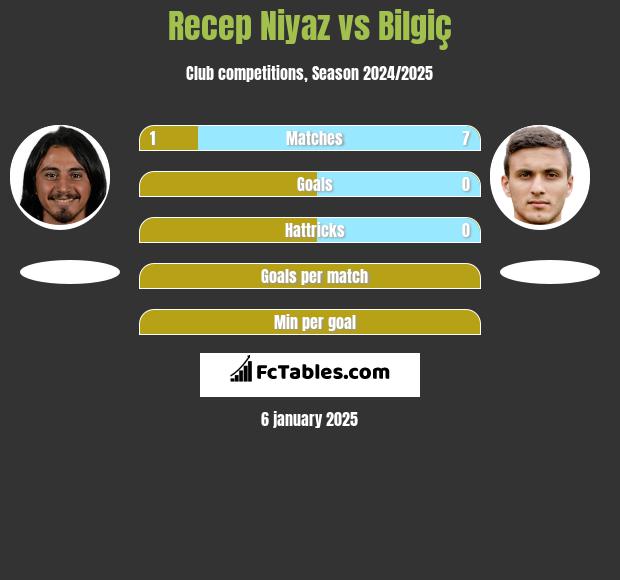 Recep Niyaz vs Bilgiç h2h player stats