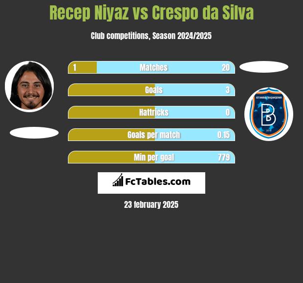 Recep Niyaz vs Crespo da Silva h2h player stats