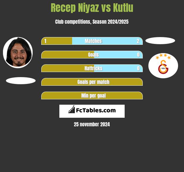 Recep Niyaz vs Kutlu h2h player stats