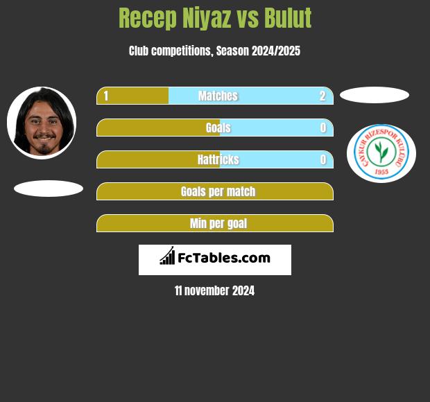 Recep Niyaz vs Bulut h2h player stats