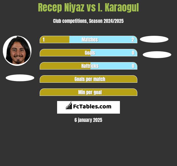 Recep Niyaz vs I. Karaogul h2h player stats