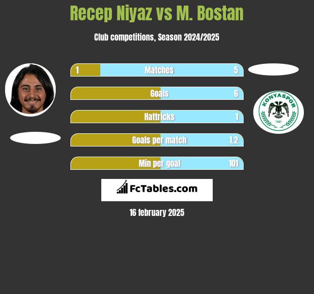 Recep Niyaz vs M. Bostan h2h player stats