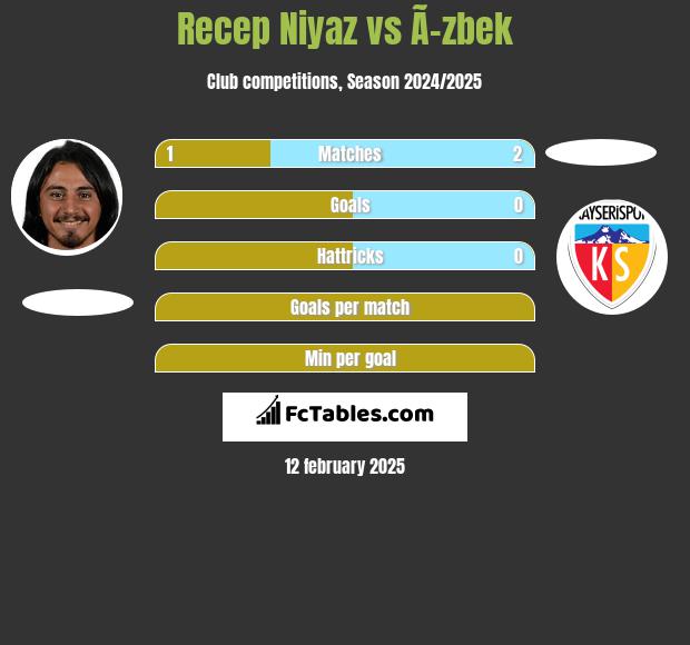 Recep Niyaz vs Ã–zbek h2h player stats