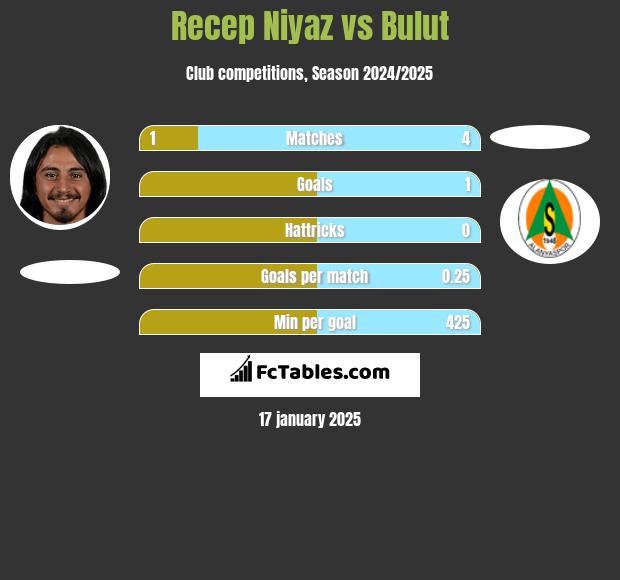 Recep Niyaz vs Bulut h2h player stats