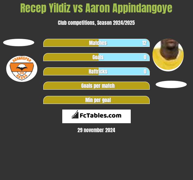 Recep Yildiz vs Aaron Appindangoye h2h player stats