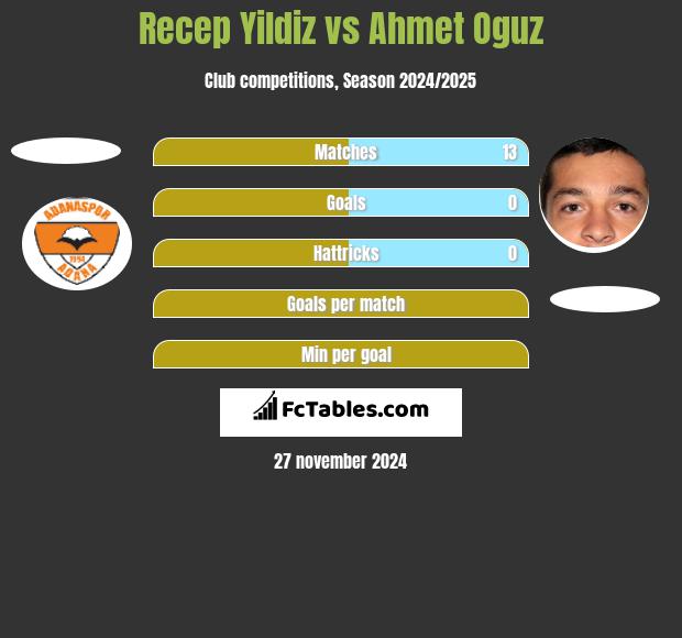 Recep Yildiz vs Ahmet Oguz h2h player stats