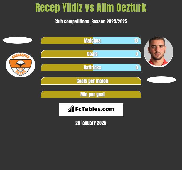 Recep Yildiz vs Alim Oezturk h2h player stats