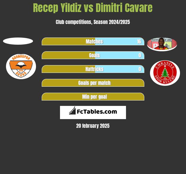 Recep Yildiz vs Dimitri Cavare h2h player stats